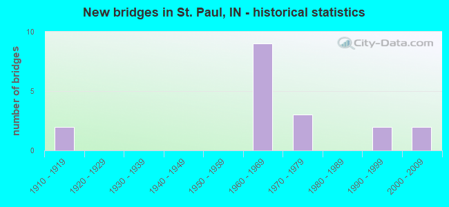 New bridges in St. Paul, IN - historical statistics