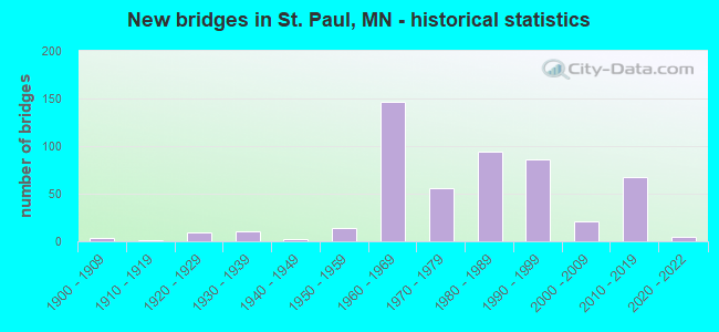 New bridges in St. Paul, MN - historical statistics