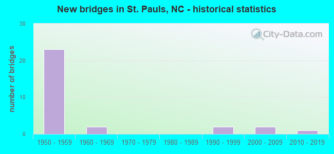 New bridges in St. Pauls, NC - historical statistics
