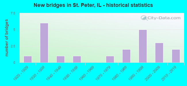 New bridges in St. Peter, IL - historical statistics