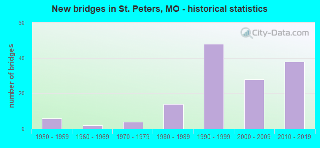 New bridges in St. Peters, MO - historical statistics