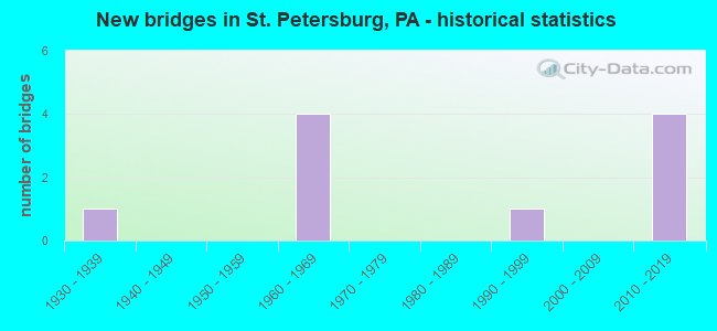 New bridges in St. Petersburg, PA - historical statistics