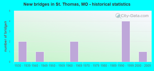 New bridges in St. Thomas, MO - historical statistics