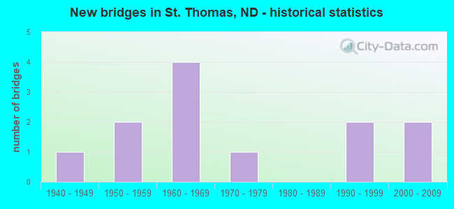 New bridges in St. Thomas, ND - historical statistics