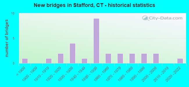 New bridges in Stafford, CT - historical statistics