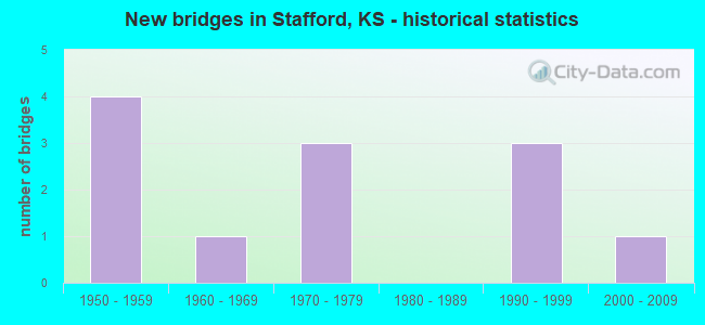 New bridges in Stafford, KS - historical statistics