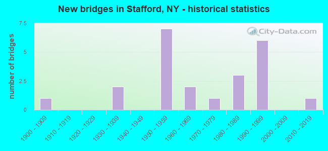 New bridges in Stafford, NY - historical statistics