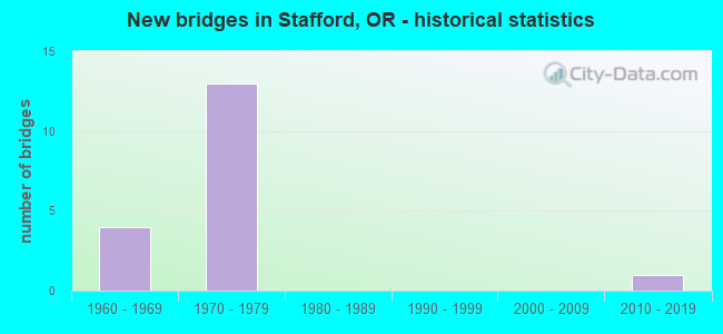 New bridges in Stafford, OR - historical statistics