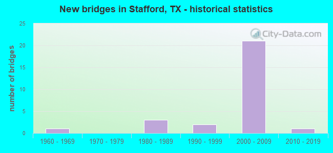 New bridges in Stafford, TX - historical statistics