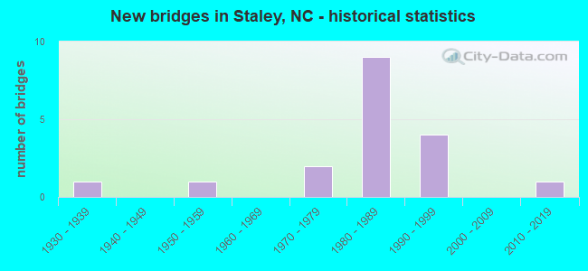 New bridges in Staley, NC - historical statistics