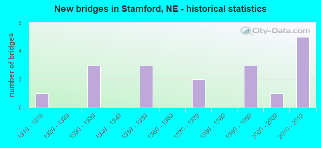 New bridges in Stamford, NE - historical statistics