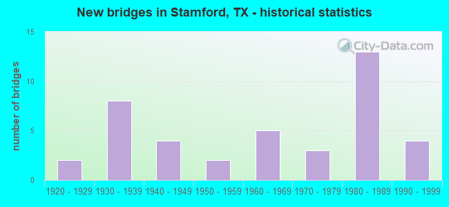 New bridges in Stamford, TX - historical statistics