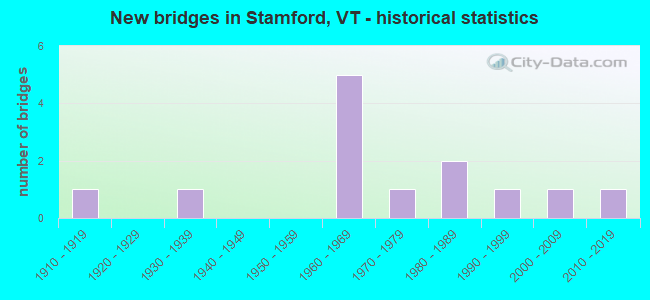 New bridges in Stamford, VT - historical statistics