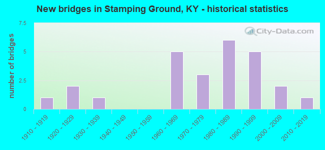 New bridges in Stamping Ground, KY - historical statistics