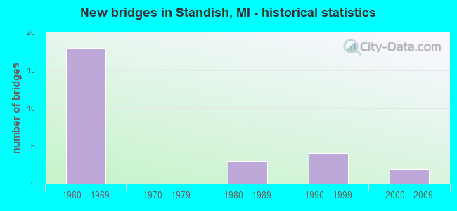 New bridges in Standish, MI - historical statistics