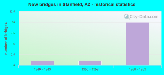 New bridges in Stanfield, AZ - historical statistics