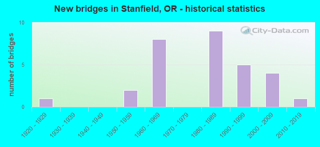 New bridges in Stanfield, OR - historical statistics