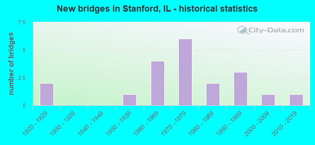 New bridges in Stanford, IL - historical statistics