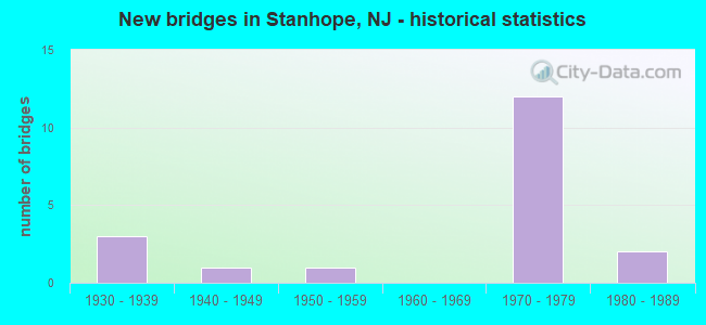 New bridges in Stanhope, NJ - historical statistics