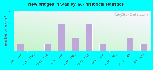 New bridges in Stanley, IA - historical statistics