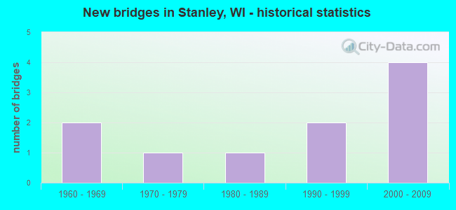 New bridges in Stanley, WI - historical statistics