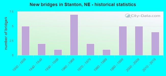 New bridges in Stanton, NE - historical statistics