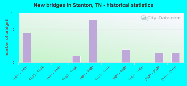 New bridges in Stanton, TN - historical statistics