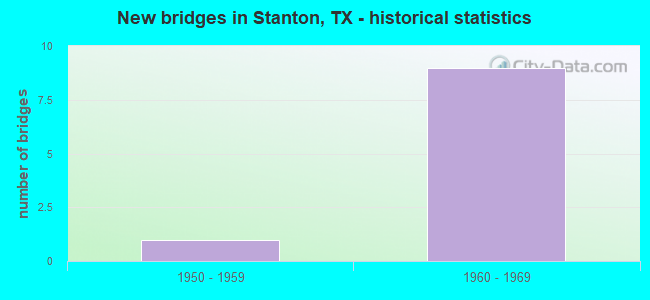 New bridges in Stanton, TX - historical statistics
