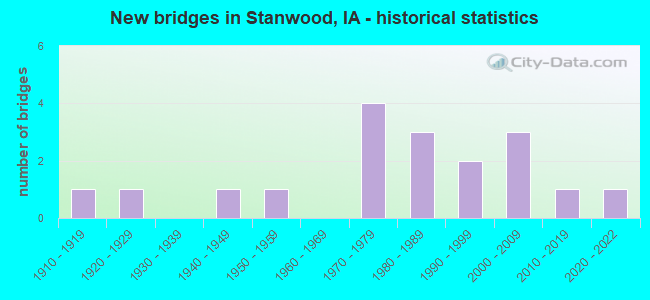 New bridges in Stanwood, IA - historical statistics