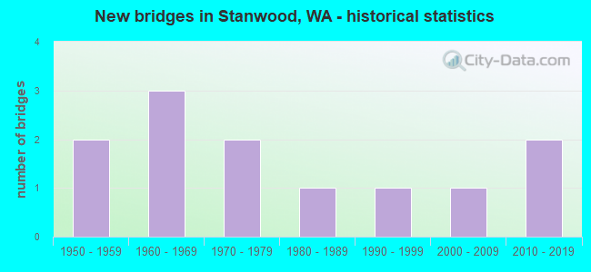 New bridges in Stanwood, WA - historical statistics