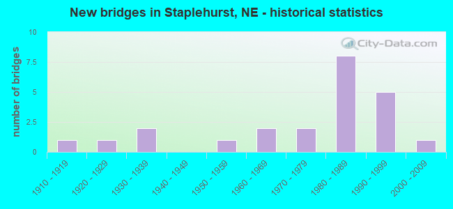 New bridges in Staplehurst, NE - historical statistics