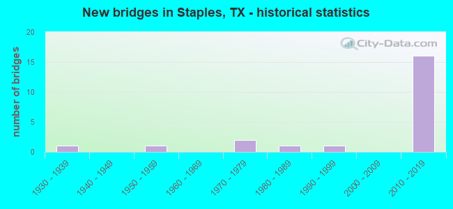 New bridges in Staples, TX - historical statistics