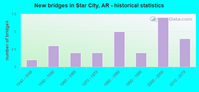 New bridges in Star City, AR - historical statistics