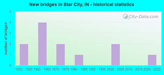 New bridges in Star City, IN - historical statistics
