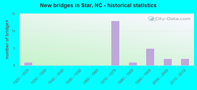 New bridges in Star, NC - historical statistics