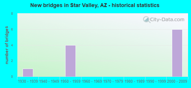 New bridges in Star Valley, AZ - historical statistics