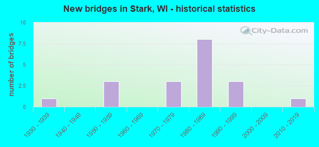 New bridges in Stark, WI - historical statistics