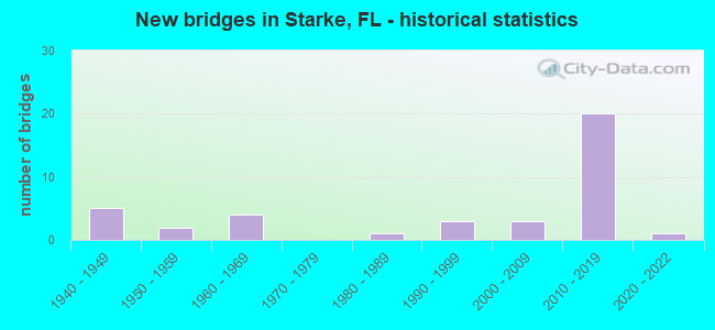 New bridges in Starke, FL - historical statistics