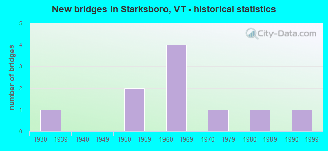 New bridges in Starksboro, VT - historical statistics