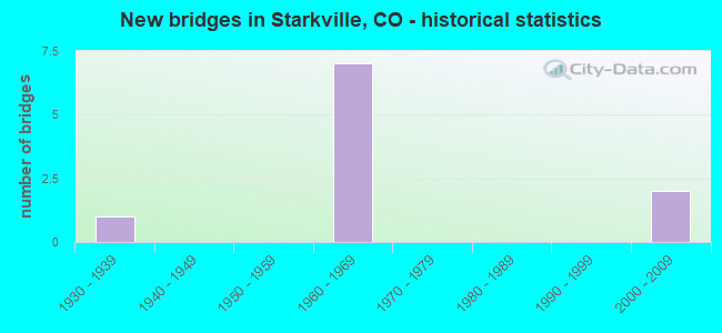 New bridges in Starkville, CO - historical statistics