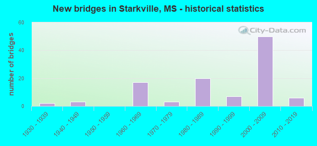 New bridges in Starkville, MS - historical statistics