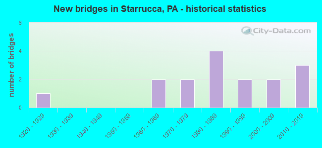New bridges in Starrucca, PA - historical statistics