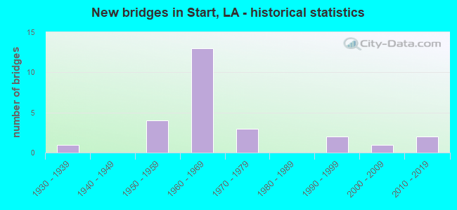 New bridges in Start, LA - historical statistics