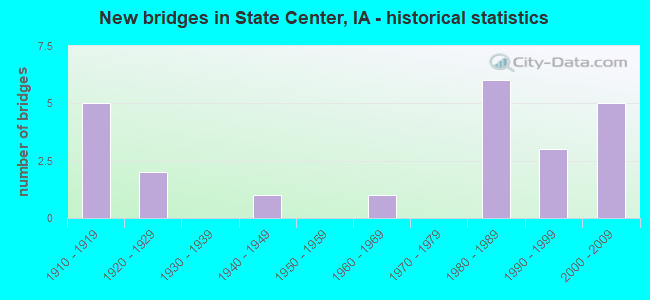New bridges in State Center, IA - historical statistics