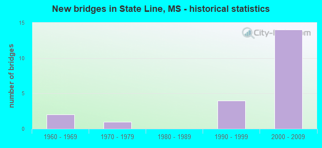 New bridges in State Line, MS - historical statistics