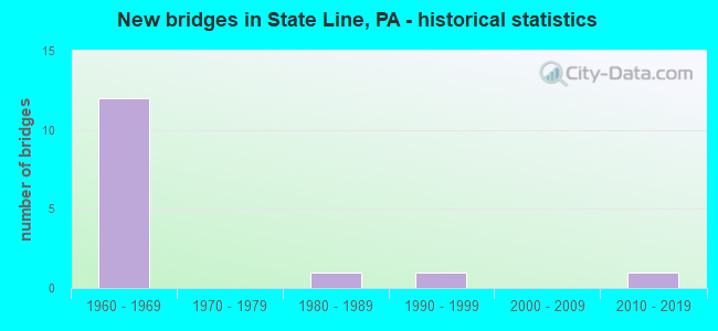 New bridges in State Line, PA - historical statistics