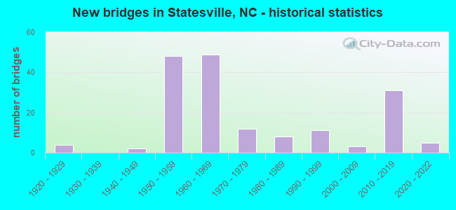 New bridges in Statesville, NC - historical statistics