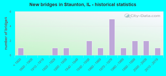 New bridges in Staunton, IL - historical statistics