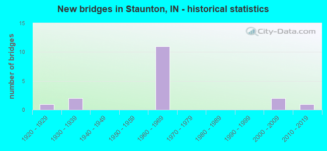New bridges in Staunton, IN - historical statistics