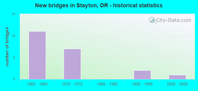 New bridges in Stayton, OR - historical statistics